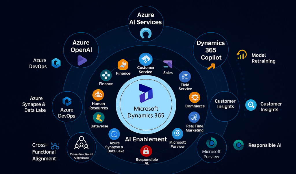 Microsoft Dynamics 365 Reference Architecture